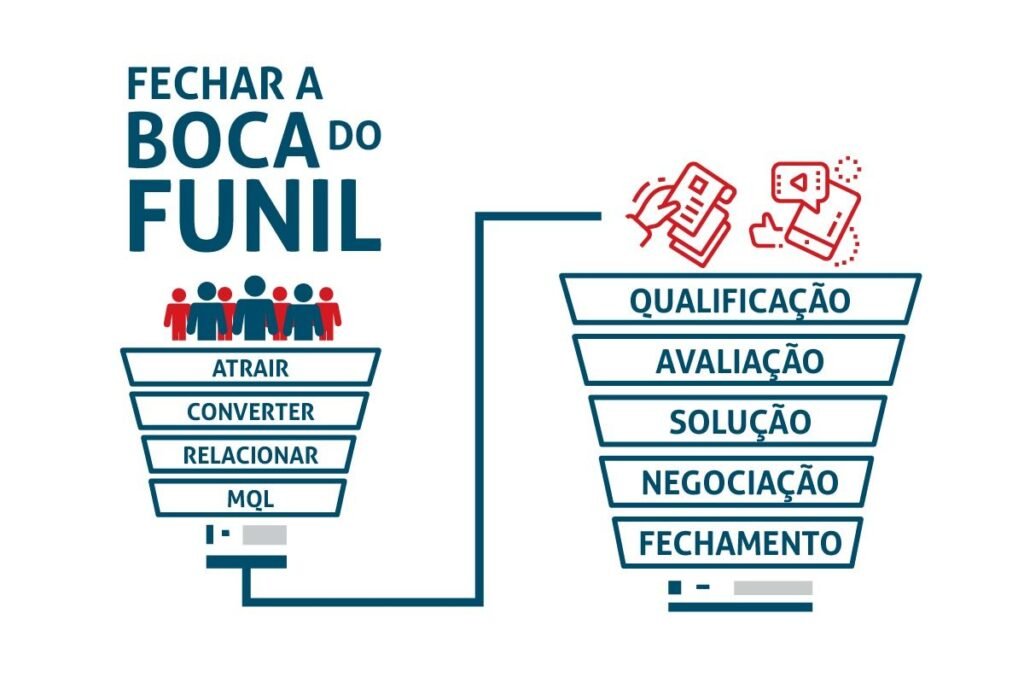 Qualificação de leads