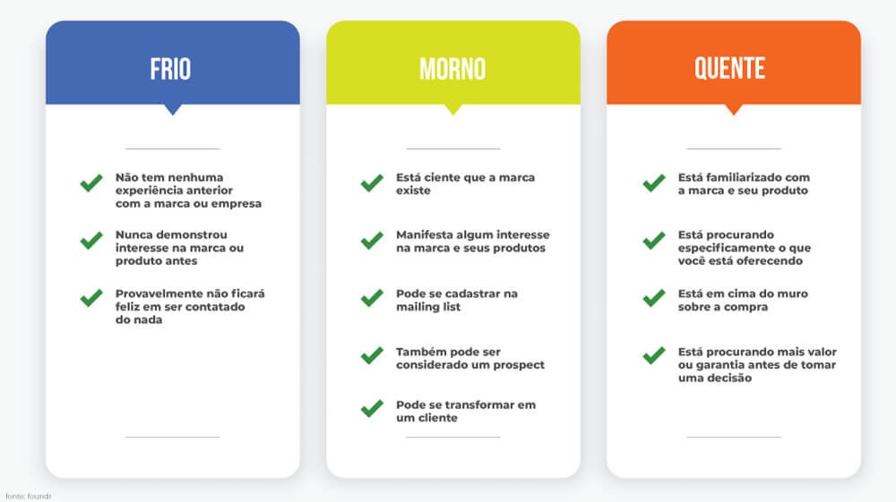 Diferença entres leads quentes, frios e mornos