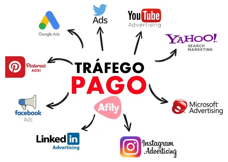 Tráfego Pago: Principais Plataformas e Como Fazer